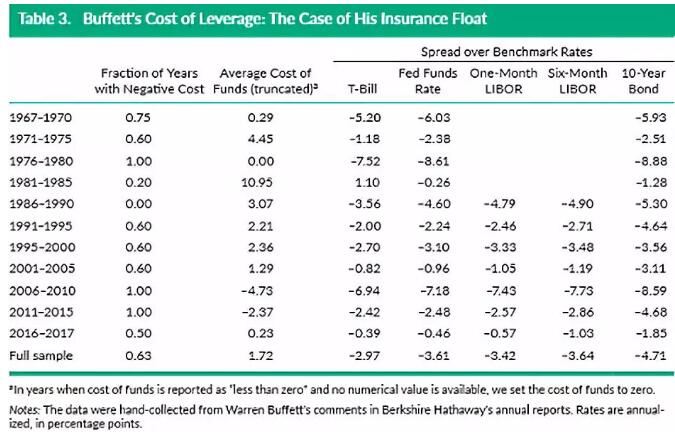 在手工收集伯克希爾年報中的流通股數(shù)據(jù)后，作者估計伯克希爾的負債平均有35%由保險浮存金構成。