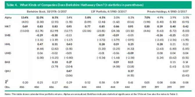 伯克希爾整體股票和非上市公司股票的Alpha同樣不再顯著，值得注意的是伯克希爾的Alpha僅減少了一半。