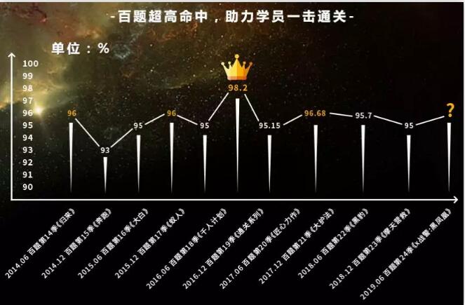 歷年CFA考點(diǎn)命中率