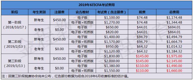 2019年6月cfa考試報名費用參考