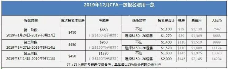 拿2019年12月CFA一級(jí)考試來說，報(bào)名費(fèi)用標(biāo)準(zhǔn)如下，二三級(jí)標(biāo)準(zhǔn)相同