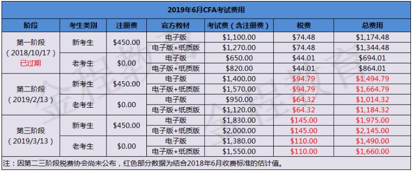 2019年6月CFA報(bào)名詳細(xì)費(fèi)用
