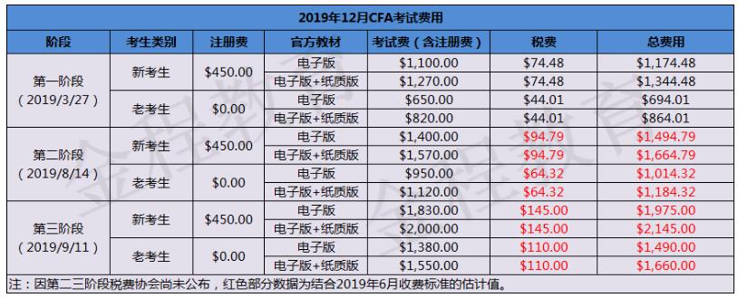 2019年12月cfa報(bào)名費(fèi)用