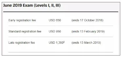 2019年CFA報名時間表及費用