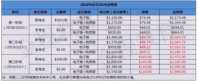 CFA報(bào)名費(fèi)用