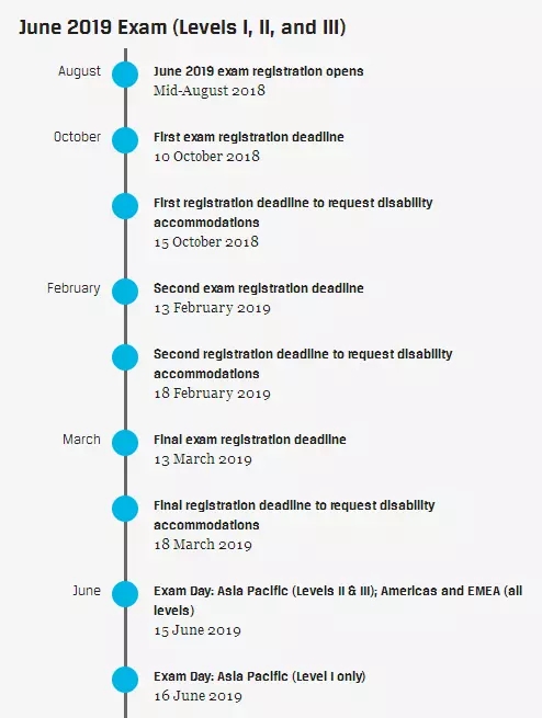 2019年CFA報(bào)名時(shí)間公布了
