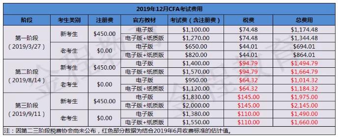 CFA報名時間及費用