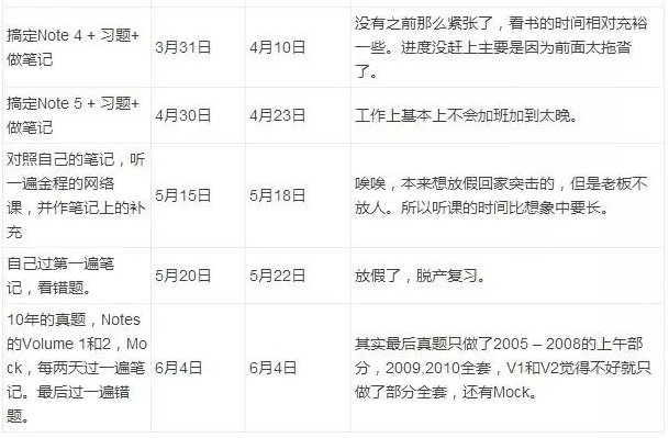 cfa備考時間表安排