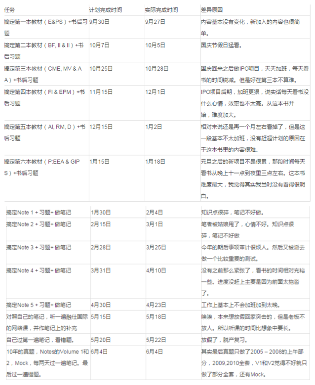 CFA備考計(jì)劃