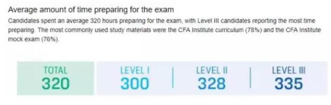 常規(guī)的CFA一級(jí)復(fù)習(xí)可以大致分為3個(gè)階段：