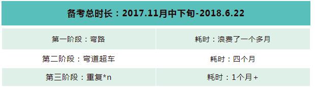  CFA考試備考總時長：2017.11月中下旬-2018.6.22