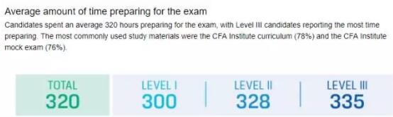 2018年12月考生平均花307小時復習每階段的考試。