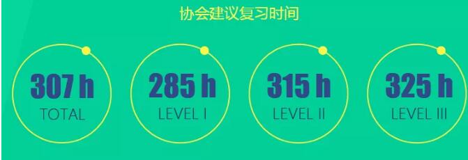 大部分CFA報名考生，尤其是在職考生，備考時間極度有限，如何有效利用有限的時間就顯得非常重要。