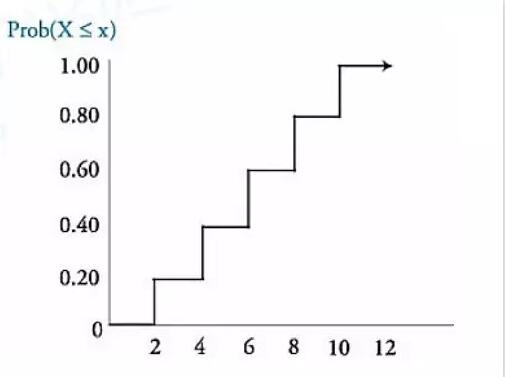離散均勻隨機變量的概率函數(shù)
