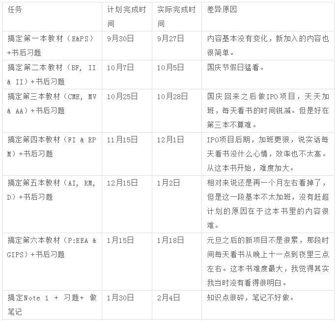 大部分考生不能通過CFA考試大抵都是因為上午的Essay部分完成的不好。
