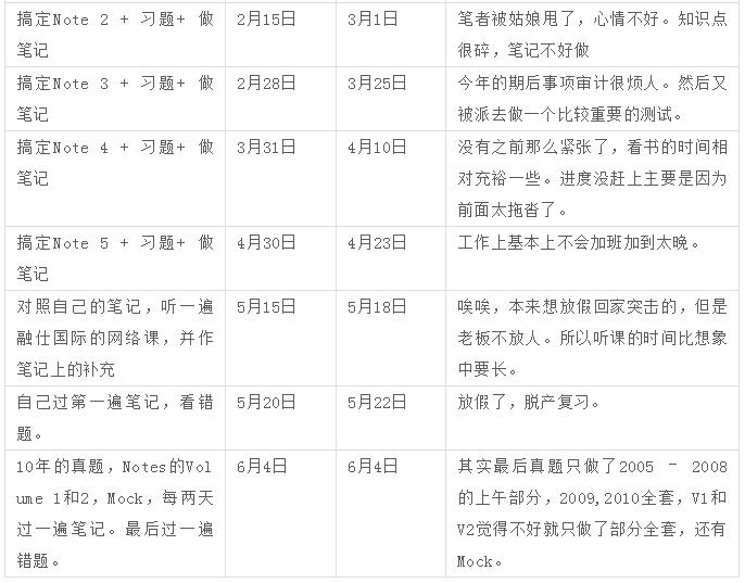 cfa筆記和培訓(xùn)班的重要性