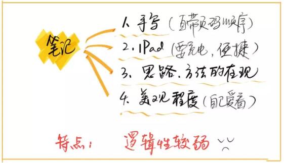 電子版的筆記方便我在上圖中加入新的想法，或者修改，不用橡皮：