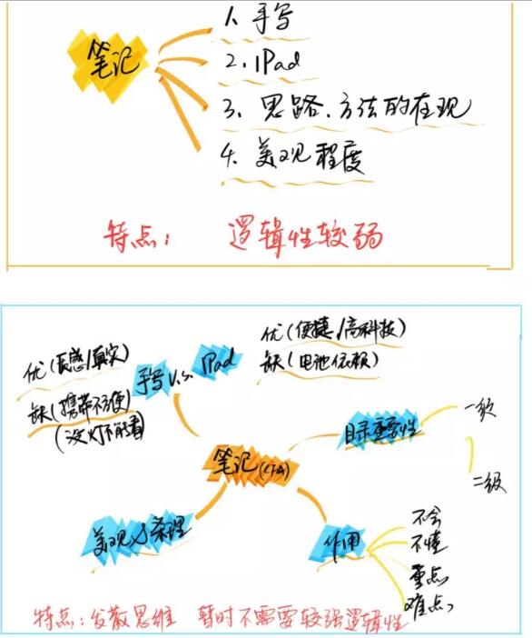 作對比發(fā)現(xiàn)，后者的顏色較艷麗，看起來較美觀，用不同的顏色做強(qiáng)調(diào)，可以突出級(jí)別或者重點(diǎn)：