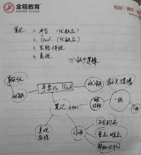 在思維導(dǎo)圖的基礎(chǔ)上，我需要轉(zhuǎn)為列點(diǎn)形式的筆記，看下圖的效果，是不是比手寫單色筆記的更好呢