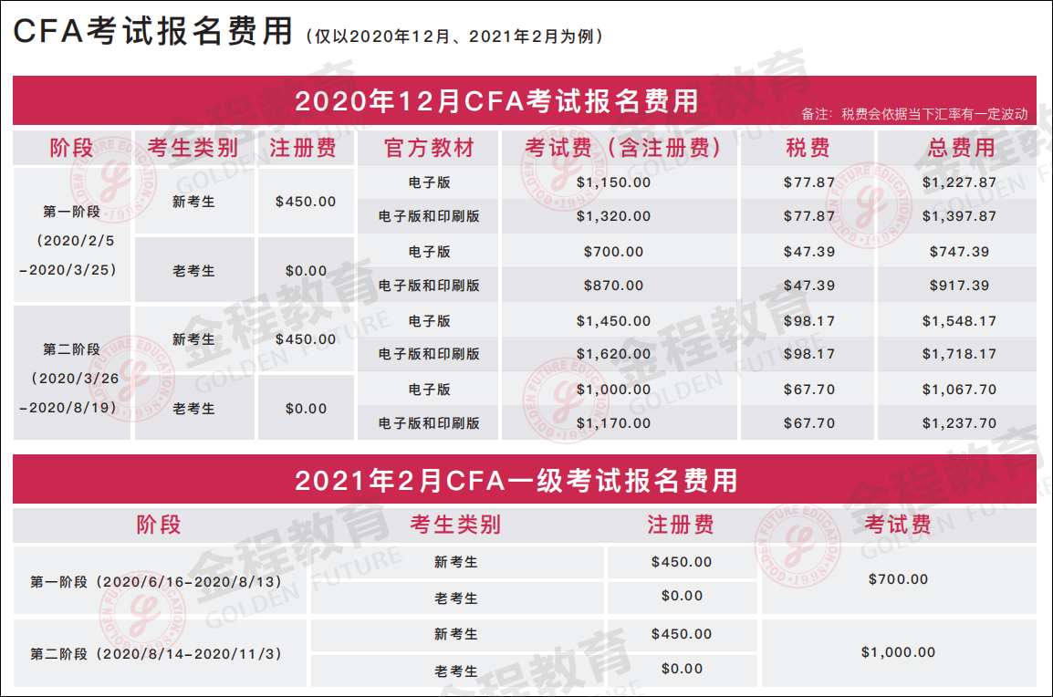 2021年CFA報名時間及費用