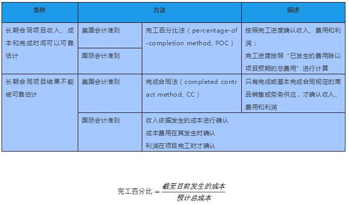 國際會(huì)計(jì)準(zhǔn)則下長期合同的處理方法和比較如表所示。