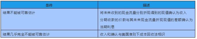 如果貨款在很大程度上不確認(rèn)能否收回，則使用成本回收法。