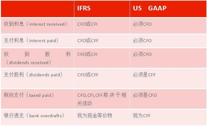 在IFRS和US GAAP下某些特定的現金流的處理存在差異，具體如下：
