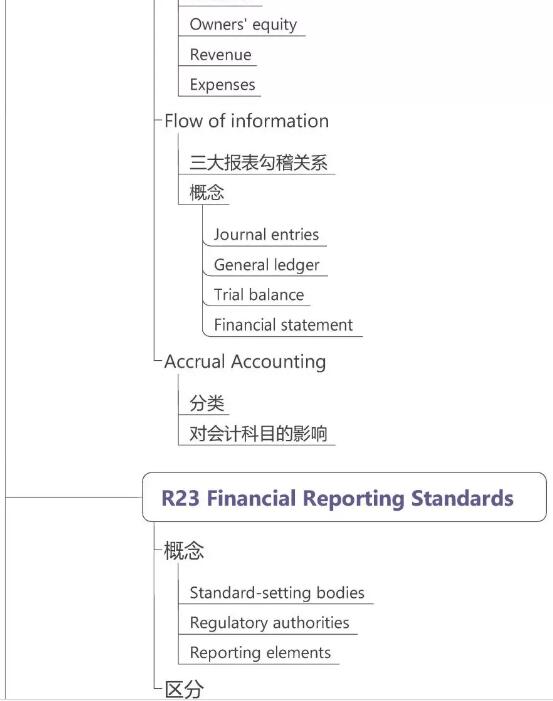 CFA一級(jí)財(cái)務(wù)報(bào)表分析