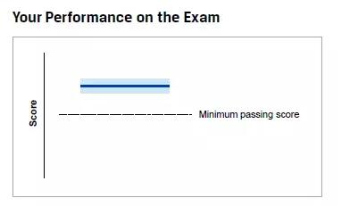總體cfa成績表現(xiàn)
