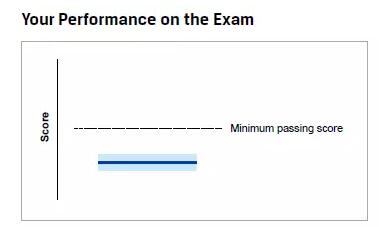 藍色粗實線和淺藍色區(qū)域均遠遠高于MPS，說明該考生成績非常好