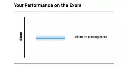 藍色粗實線和淺藍色區(qū)域均低于MPS，說明該考生成績不是很理想