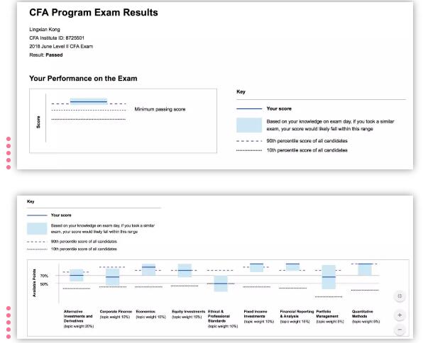 想趁著CFA出成績的時候記錄一下自己的心情，首先先附上成績單吧