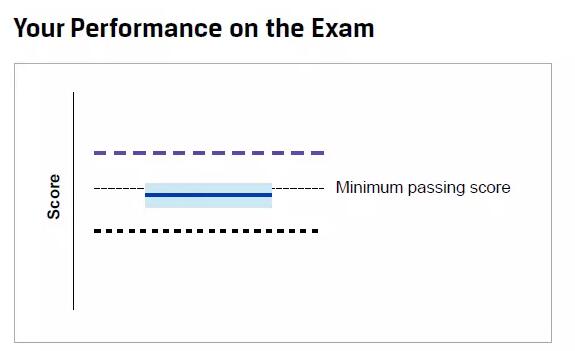協(xié)會為了讓考生知曉自己的總體成績在全球考生中的相對位置