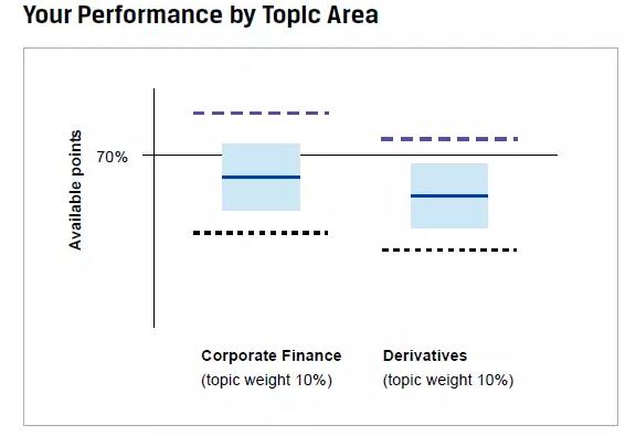 cfa成績分科目表現(xiàn)