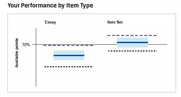 cfa成績分題型表現(xiàn)