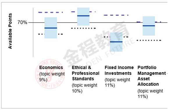 新版CFA成績單該怎么看？