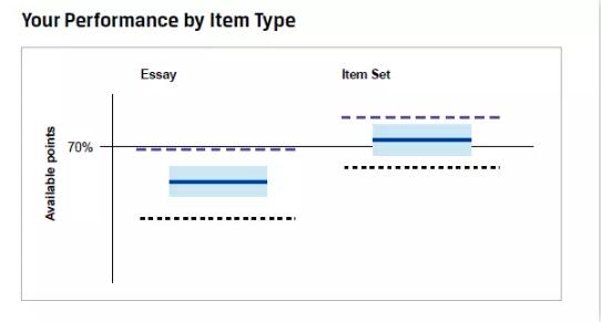 如下圖，圖中所涉及的各種線的含義與“不同科目表現(xiàn)”、“總體科目表現(xiàn)”是相同的。