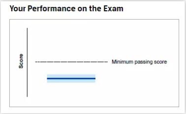 藍(lán)色粗實(shí)線和淺藍(lán)色區(qū)域均低于MPS，說明該考生成績(jī)不是很理想
