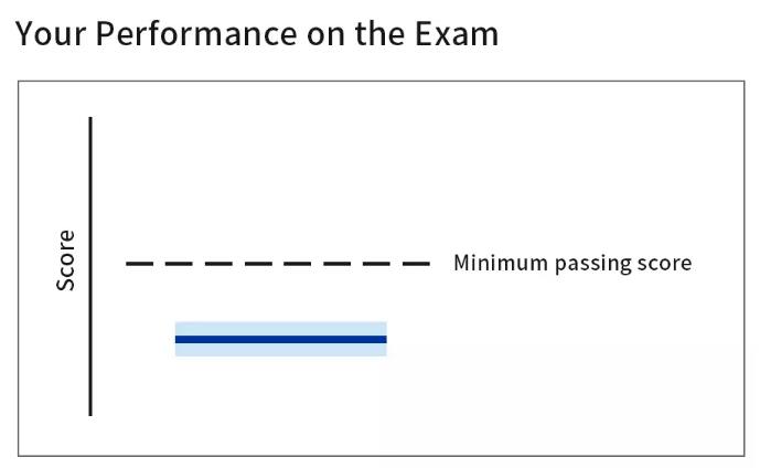 cfa成績(jī)區(qū)間展示