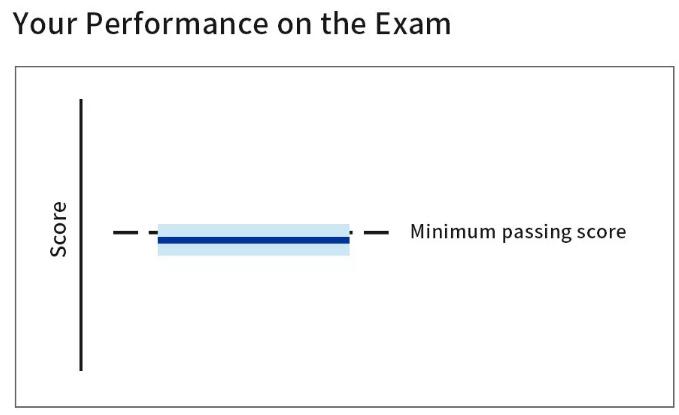 cfa考試成績(jī)區(qū)間展示