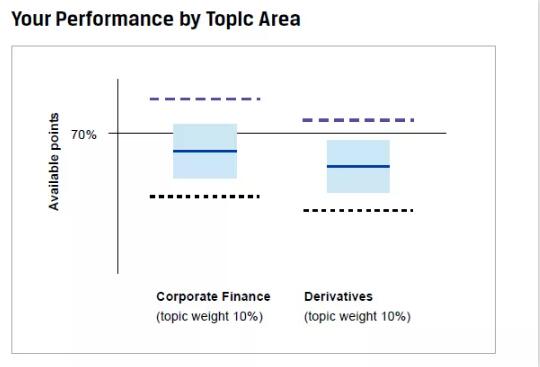 分科目表現(xiàn)