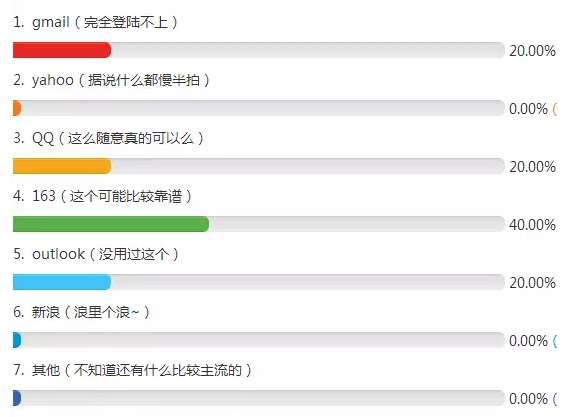 官方建議盡量不要使用的郵箱：163郵箱、QQ郵箱等，以免收不到郵件