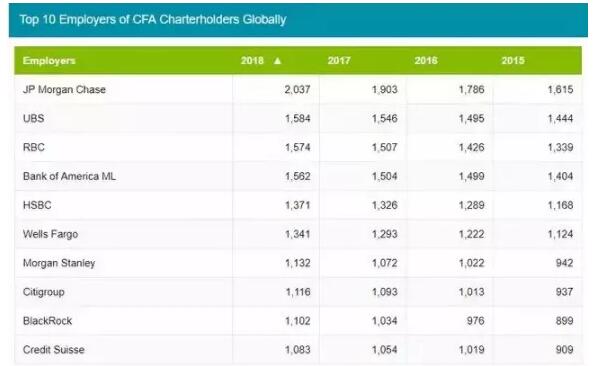 很明顯，CFA在金融領(lǐng)域的熱度以及重要性在不斷升溫上漲中