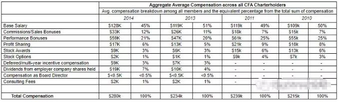 下表為全球CFA持證者收入趨勢