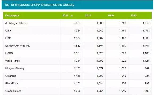CFA全球Top 10的雇主所雇有的CFA持證人人數(shù)如下