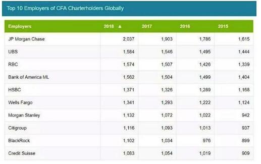  各大公司CFA持證人數(shù)量