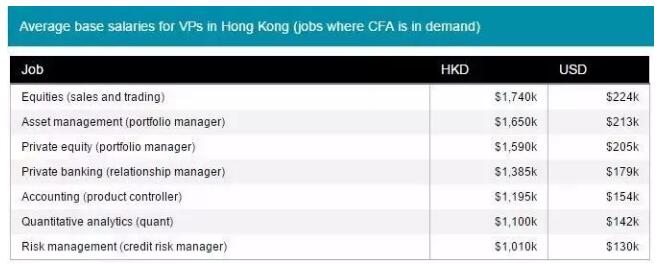 以香港為例,cfa證書為應聘必須的職業中,平均年薪資已高達22