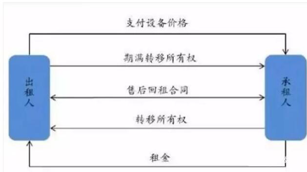 出租人與承租人的基本關(guān)系如下：