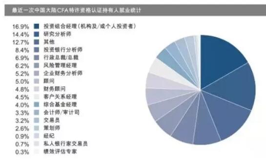 中國大陸CFA持證人就業(yè)