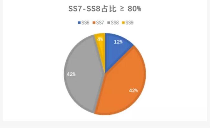 CFA考試考題的分布大致就是如此。